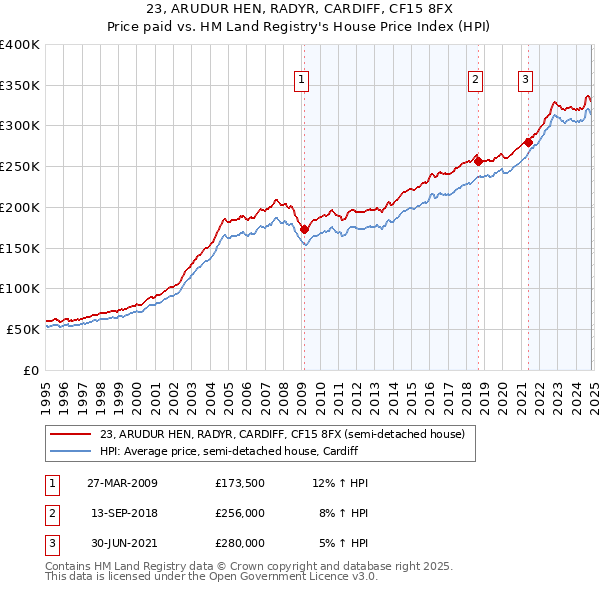 23, ARUDUR HEN, RADYR, CARDIFF, CF15 8FX: Price paid vs HM Land Registry's House Price Index