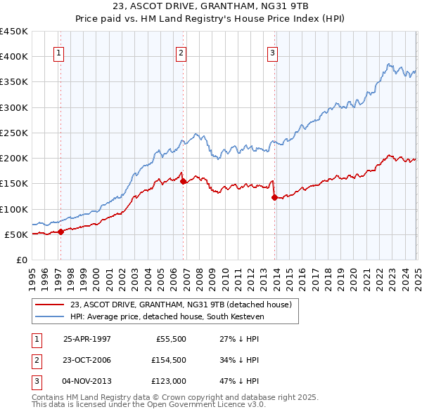 23, ASCOT DRIVE, GRANTHAM, NG31 9TB: Price paid vs HM Land Registry's House Price Index