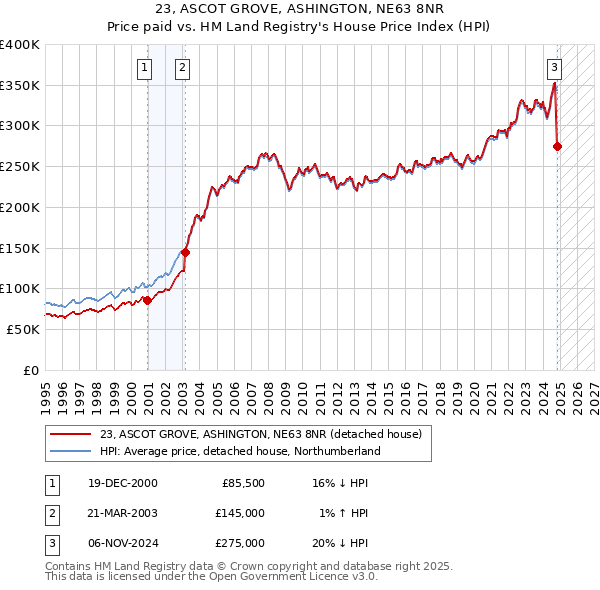 23, ASCOT GROVE, ASHINGTON, NE63 8NR: Price paid vs HM Land Registry's House Price Index