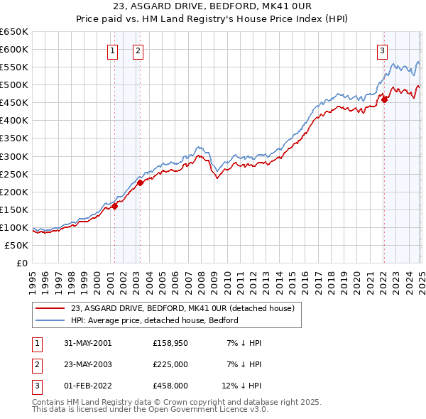 23, ASGARD DRIVE, BEDFORD, MK41 0UR: Price paid vs HM Land Registry's House Price Index