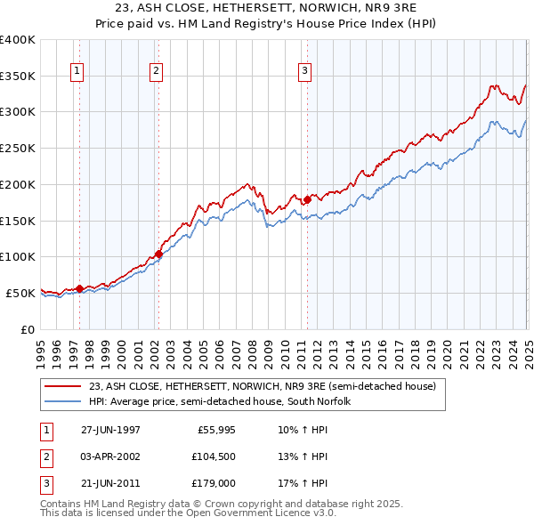 23, ASH CLOSE, HETHERSETT, NORWICH, NR9 3RE: Price paid vs HM Land Registry's House Price Index