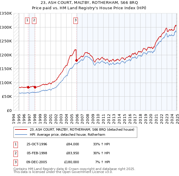 23, ASH COURT, MALTBY, ROTHERHAM, S66 8RQ: Price paid vs HM Land Registry's House Price Index