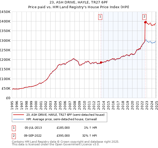 23, ASH DRIVE, HAYLE, TR27 6PF: Price paid vs HM Land Registry's House Price Index