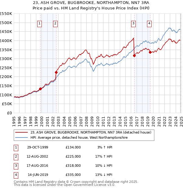 23, ASH GROVE, BUGBROOKE, NORTHAMPTON, NN7 3RA: Price paid vs HM Land Registry's House Price Index