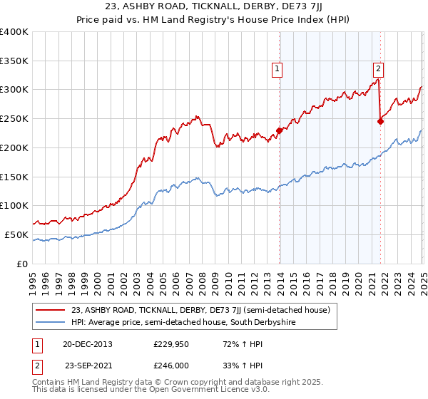 23, ASHBY ROAD, TICKNALL, DERBY, DE73 7JJ: Price paid vs HM Land Registry's House Price Index