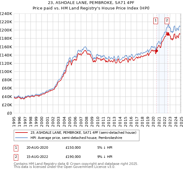 23, ASHDALE LANE, PEMBROKE, SA71 4PF: Price paid vs HM Land Registry's House Price Index