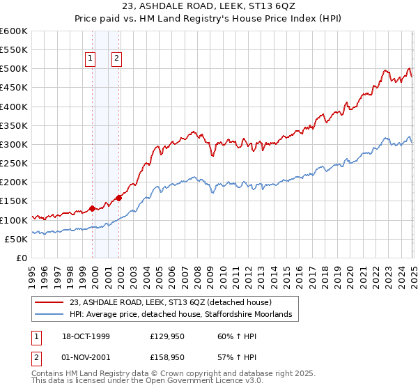 23, ASHDALE ROAD, LEEK, ST13 6QZ: Price paid vs HM Land Registry's House Price Index