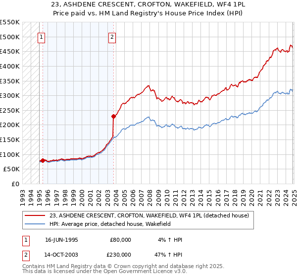 23, ASHDENE CRESCENT, CROFTON, WAKEFIELD, WF4 1PL: Price paid vs HM Land Registry's House Price Index