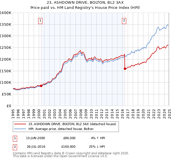 23, ASHDOWN DRIVE, BOLTON, BL2 3AX: Price paid vs HM Land Registry's House Price Index