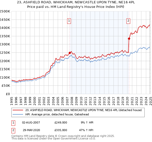 23, ASHFIELD ROAD, WHICKHAM, NEWCASTLE UPON TYNE, NE16 4PL: Price paid vs HM Land Registry's House Price Index