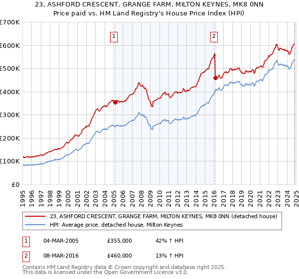 23, ASHFORD CRESCENT, GRANGE FARM, MILTON KEYNES, MK8 0NN: Price paid vs HM Land Registry's House Price Index