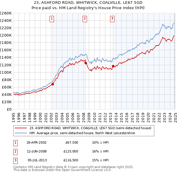 23, ASHFORD ROAD, WHITWICK, COALVILLE, LE67 5GD: Price paid vs HM Land Registry's House Price Index