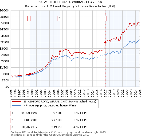 23, ASHFORD ROAD, WIRRAL, CH47 5AN: Price paid vs HM Land Registry's House Price Index