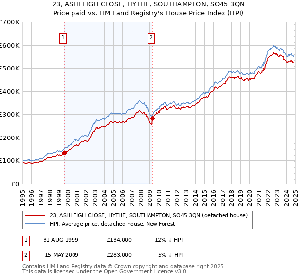 23, ASHLEIGH CLOSE, HYTHE, SOUTHAMPTON, SO45 3QN: Price paid vs HM Land Registry's House Price Index