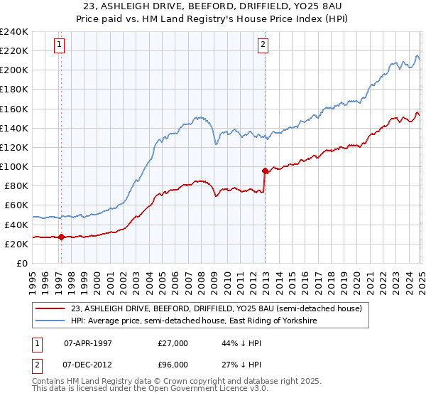 23, ASHLEIGH DRIVE, BEEFORD, DRIFFIELD, YO25 8AU: Price paid vs HM Land Registry's House Price Index