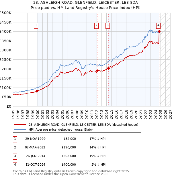 23, ASHLEIGH ROAD, GLENFIELD, LEICESTER, LE3 8DA: Price paid vs HM Land Registry's House Price Index