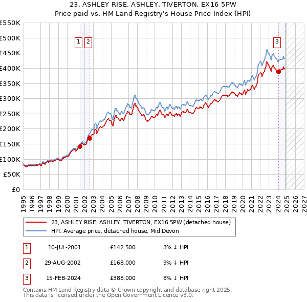 23, ASHLEY RISE, ASHLEY, TIVERTON, EX16 5PW: Price paid vs HM Land Registry's House Price Index