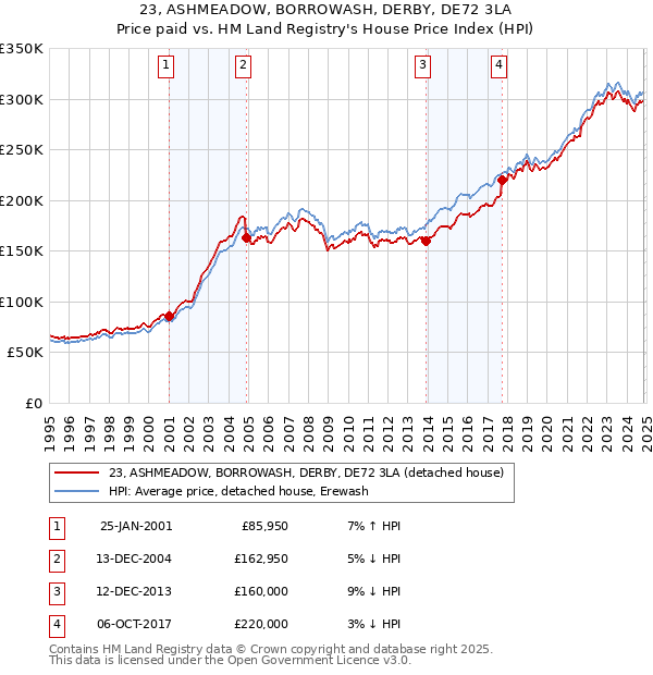 23, ASHMEADOW, BORROWASH, DERBY, DE72 3LA: Price paid vs HM Land Registry's House Price Index