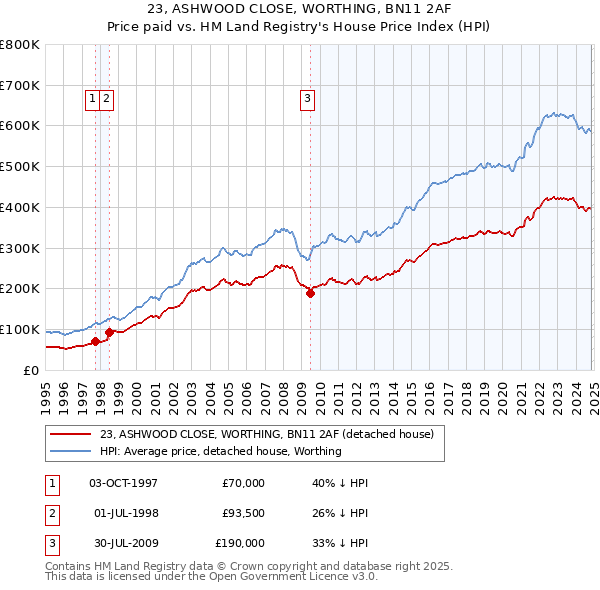 23, ASHWOOD CLOSE, WORTHING, BN11 2AF: Price paid vs HM Land Registry's House Price Index