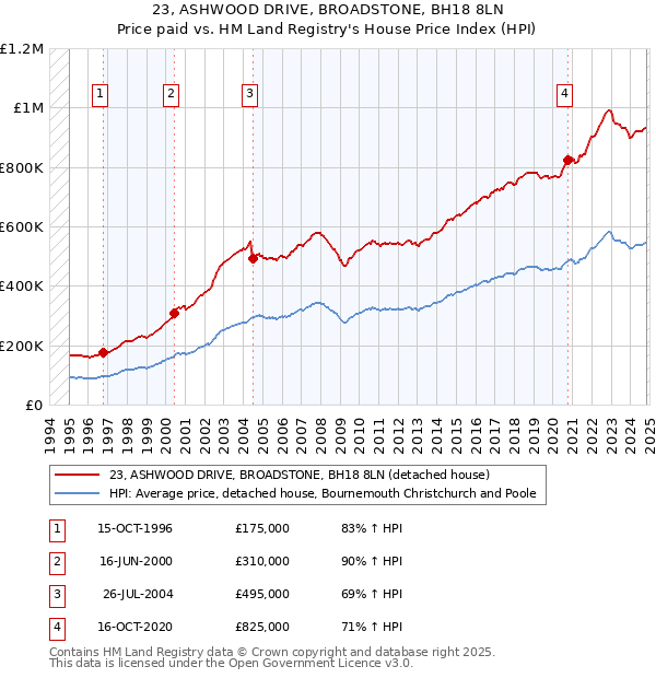 23, ASHWOOD DRIVE, BROADSTONE, BH18 8LN: Price paid vs HM Land Registry's House Price Index