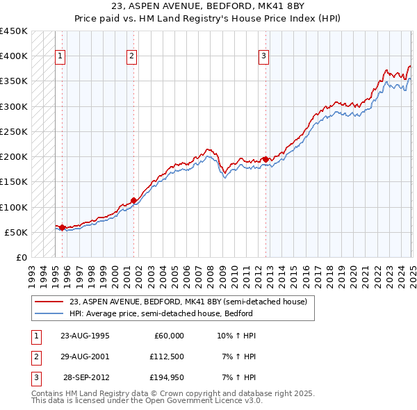 23, ASPEN AVENUE, BEDFORD, MK41 8BY: Price paid vs HM Land Registry's House Price Index