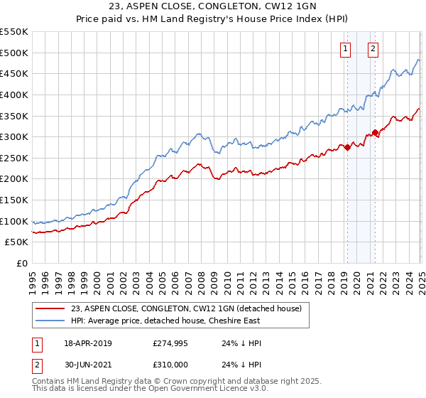 23, ASPEN CLOSE, CONGLETON, CW12 1GN: Price paid vs HM Land Registry's House Price Index