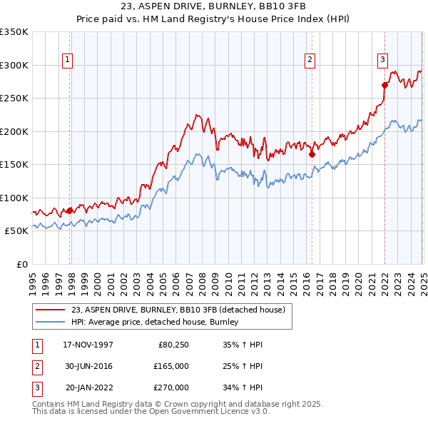 23, ASPEN DRIVE, BURNLEY, BB10 3FB: Price paid vs HM Land Registry's House Price Index