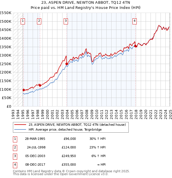 23, ASPEN DRIVE, NEWTON ABBOT, TQ12 4TN: Price paid vs HM Land Registry's House Price Index