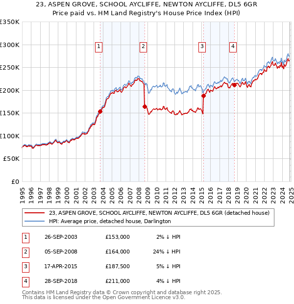 23, ASPEN GROVE, SCHOOL AYCLIFFE, NEWTON AYCLIFFE, DL5 6GR: Price paid vs HM Land Registry's House Price Index