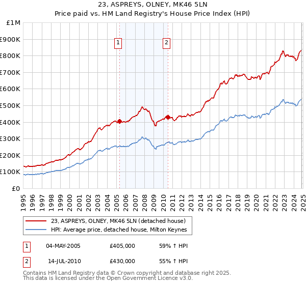 23, ASPREYS, OLNEY, MK46 5LN: Price paid vs HM Land Registry's House Price Index