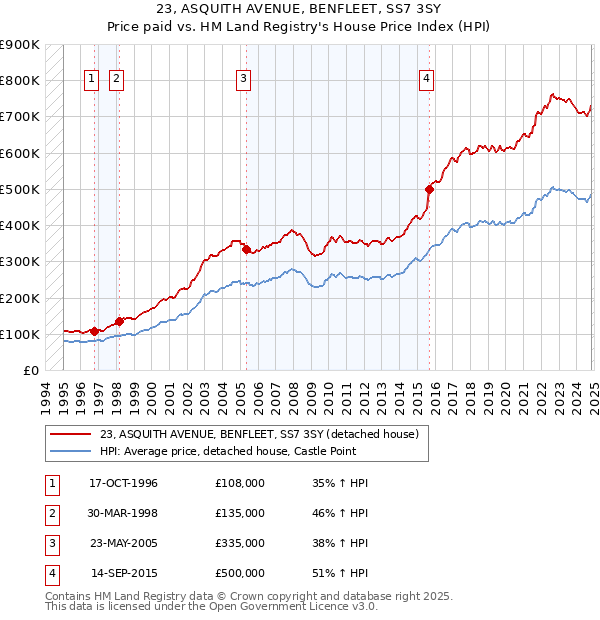 23, ASQUITH AVENUE, BENFLEET, SS7 3SY: Price paid vs HM Land Registry's House Price Index