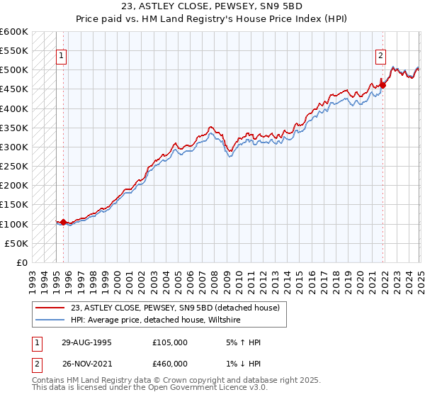 23, ASTLEY CLOSE, PEWSEY, SN9 5BD: Price paid vs HM Land Registry's House Price Index