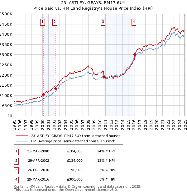 23, ASTLEY, GRAYS, RM17 6UY: Price paid vs HM Land Registry's House Price Index