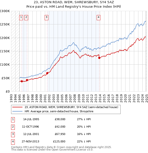 23, ASTON ROAD, WEM, SHREWSBURY, SY4 5AZ: Price paid vs HM Land Registry's House Price Index