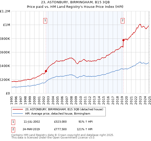 23, ASTONBURY, BIRMINGHAM, B15 3QB: Price paid vs HM Land Registry's House Price Index