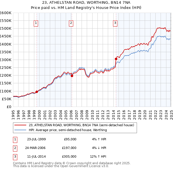 23, ATHELSTAN ROAD, WORTHING, BN14 7NA: Price paid vs HM Land Registry's House Price Index