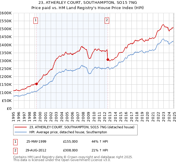 23, ATHERLEY COURT, SOUTHAMPTON, SO15 7NG: Price paid vs HM Land Registry's House Price Index