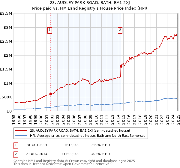 23, AUDLEY PARK ROAD, BATH, BA1 2XJ: Price paid vs HM Land Registry's House Price Index