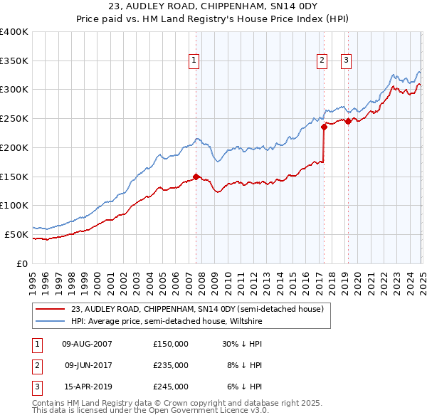 23, AUDLEY ROAD, CHIPPENHAM, SN14 0DY: Price paid vs HM Land Registry's House Price Index