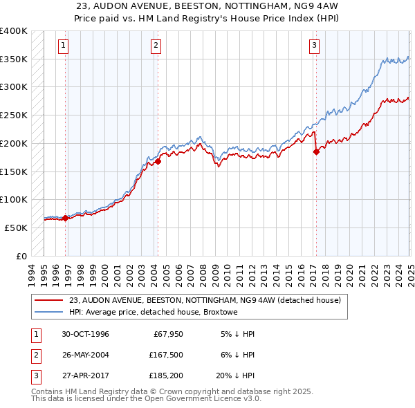 23, AUDON AVENUE, BEESTON, NOTTINGHAM, NG9 4AW: Price paid vs HM Land Registry's House Price Index