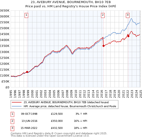 23, AVEBURY AVENUE, BOURNEMOUTH, BH10 7EB: Price paid vs HM Land Registry's House Price Index