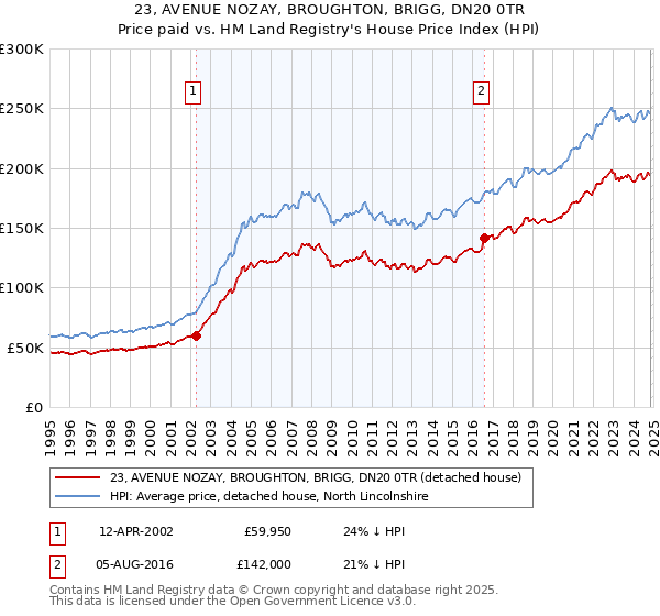 23, AVENUE NOZAY, BROUGHTON, BRIGG, DN20 0TR: Price paid vs HM Land Registry's House Price Index