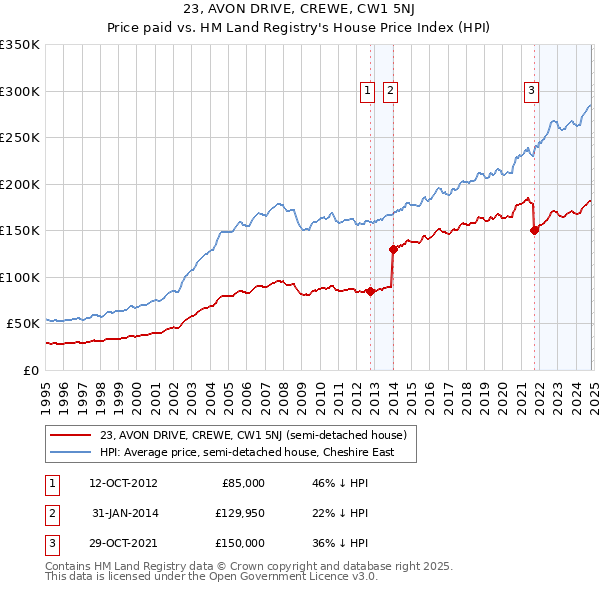 23, AVON DRIVE, CREWE, CW1 5NJ: Price paid vs HM Land Registry's House Price Index