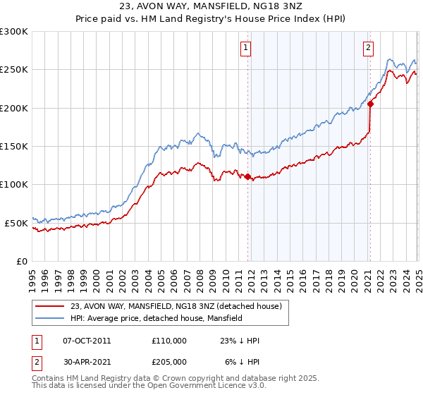 23, AVON WAY, MANSFIELD, NG18 3NZ: Price paid vs HM Land Registry's House Price Index