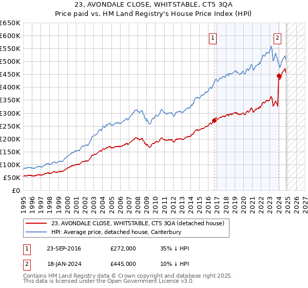 23, AVONDALE CLOSE, WHITSTABLE, CT5 3QA: Price paid vs HM Land Registry's House Price Index