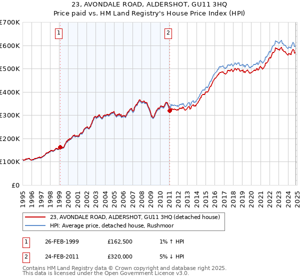 23, AVONDALE ROAD, ALDERSHOT, GU11 3HQ: Price paid vs HM Land Registry's House Price Index