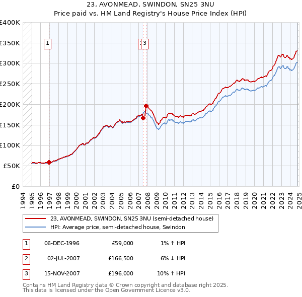 23, AVONMEAD, SWINDON, SN25 3NU: Price paid vs HM Land Registry's House Price Index