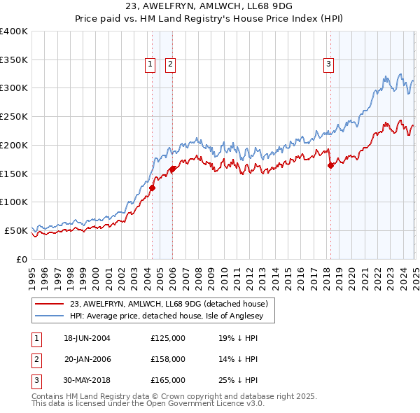 23, AWELFRYN, AMLWCH, LL68 9DG: Price paid vs HM Land Registry's House Price Index