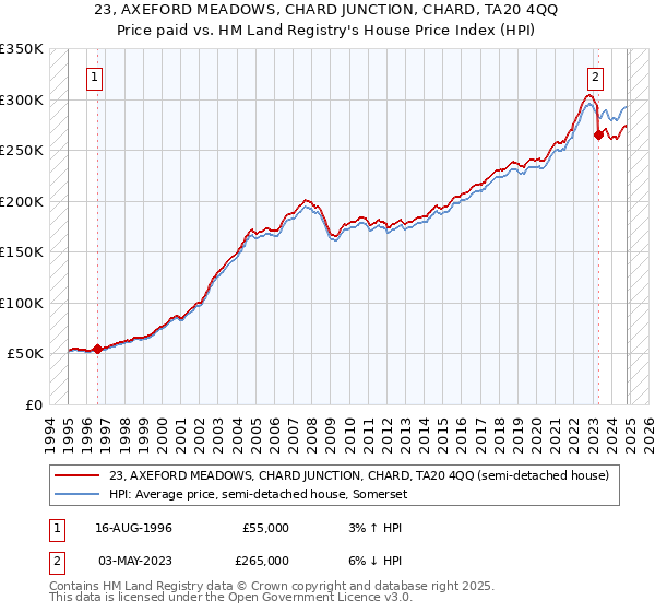 23, AXEFORD MEADOWS, CHARD JUNCTION, CHARD, TA20 4QQ: Price paid vs HM Land Registry's House Price Index