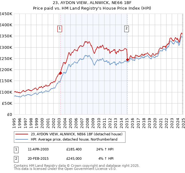 23, AYDON VIEW, ALNWICK, NE66 1BF: Price paid vs HM Land Registry's House Price Index